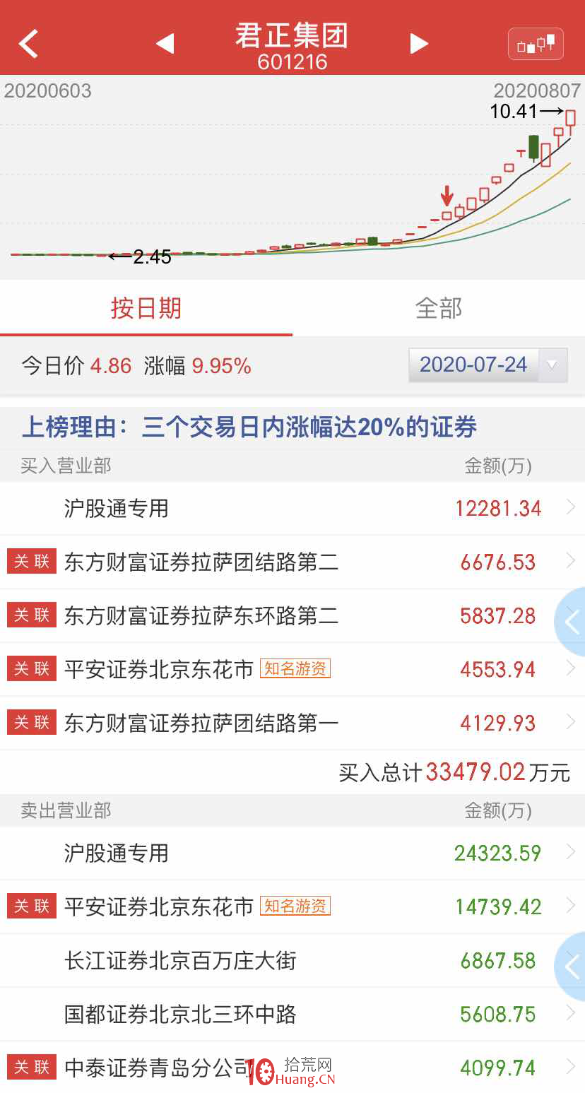 君正集團,北鬥星通和光啟技術,這三隻妖股是怎樣煉成的?背後有啥規律?(圖解) 君正集團,北鬥星通和光啟技術,這三隻妖股是怎樣煉成的?背後有啥規律?(圖解),拾荒網