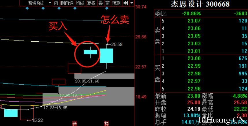 龍頭股怎麼賣？賣點在哪兒？（圖解）,拾荒網