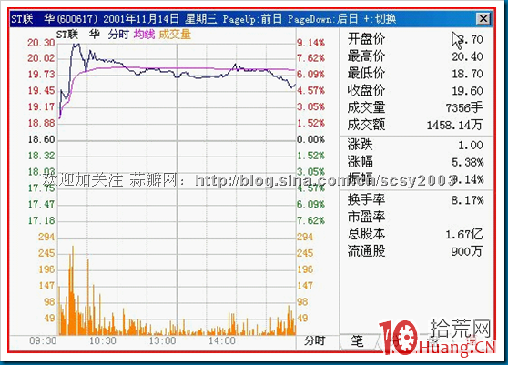 15種分時走勢圖解：拉升中的突破,拾荒網