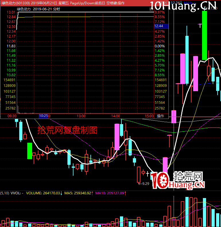 漲停板高勝率打板的系統方法深度教程11:(二)市場情緒周期-發展期打板策略(圖解) 漲停板高勝率打板的系統方法深度教程11:(二)市場情緒周期-發展期打板策略(圖解),拾荒網
