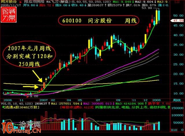 抓漲停板絕招圖解：“彩虹橋”漲停突破,拾荒網