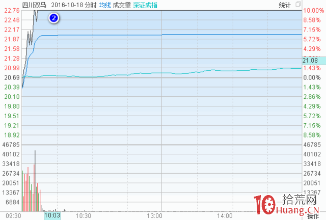 聊聊分歧到一致漲停板究竟是個什麼邏輯(圖解) 聊聊分歧到一致漲停板究竟是個什麼邏輯(圖解),拾荒網