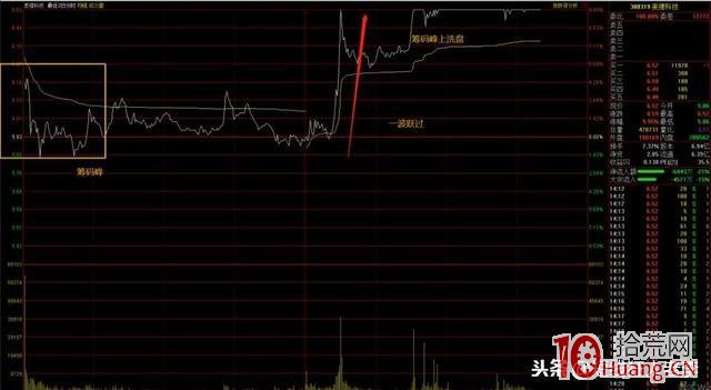 套牢籌碼峰如何影響反包板的打板成功率分析(圖解) 套牢籌碼峰如何影響反包板的打板成功率分析(圖解),拾荒網