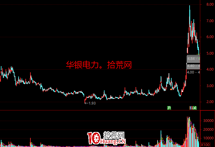 怎樣發現和識別龍頭股?怎樣操作買賣呢? 怎樣發現和識別龍頭股?怎樣操作買賣呢?,拾荒網