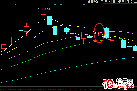 講一個盤中當天買進就能漲停的技巧（圖解）,拾荒網