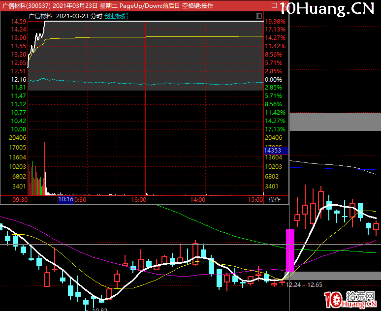 創業板股票以漲停板啟動行情的引導型上漲模式規律(圖解) 創業板股票以漲停板啟動行情的引導型上漲模式規律(圖解),拾荒網