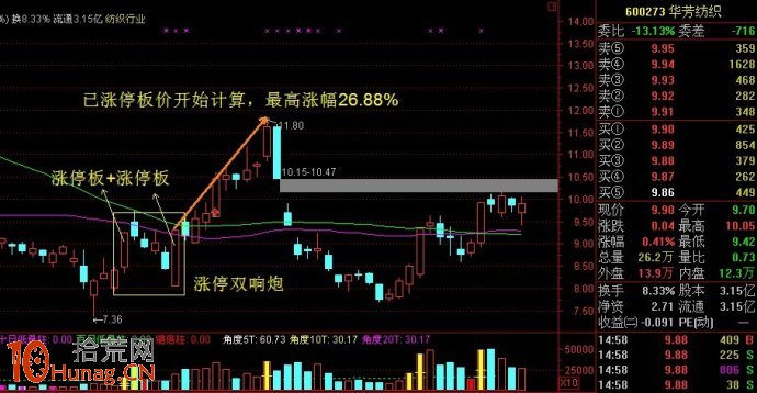 穩賺的打板模式:漲停雙響炮買入法圖解 穩賺的打板模式:漲停雙響炮買入法圖解,拾荒網