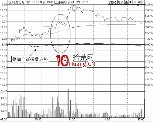分時圖短線買入方法-與指數共振買入技法（圖解）,拾荒網