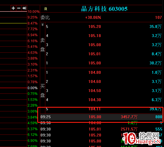 講一個盤中當天買進就能漲停的技巧（圖解）,拾荒網