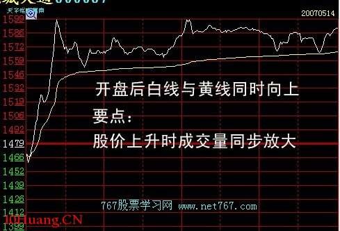 日內交易分時圖的幾種重要形態(圖解) 日內交易分時圖的幾種重要形態(圖解),拾荒網