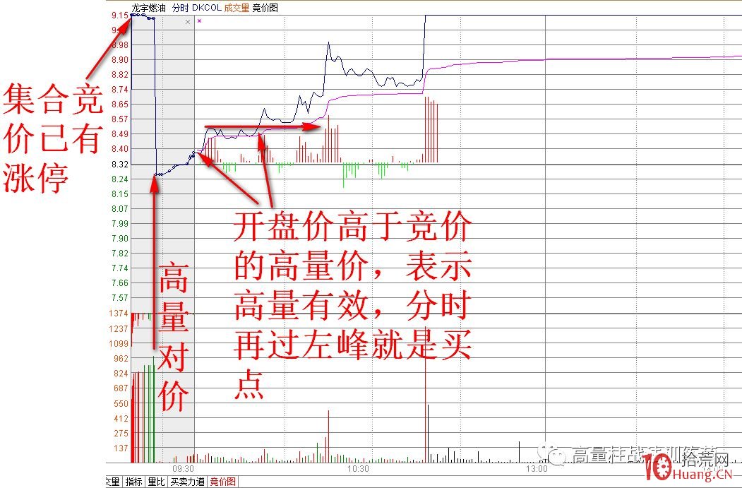 高量柱集合競價打板抓漲停（圖解）,拾荒網