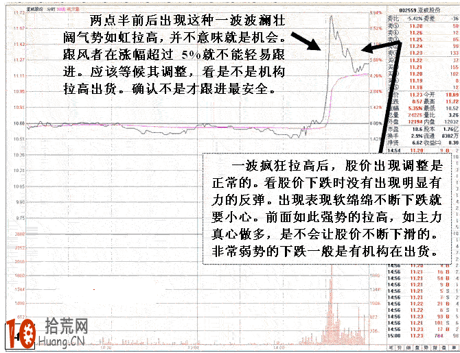 圖解尾盤拉升的分時圖看盤技巧 圖解尾盤拉升的分時圖看盤技巧,拾荒網