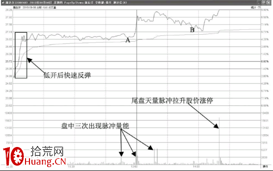 分時圖拉升前的買點-三次脈沖放量拉升(圖解) 分時圖拉升前的買點-三次脈沖放量拉升(圖解),拾荒網