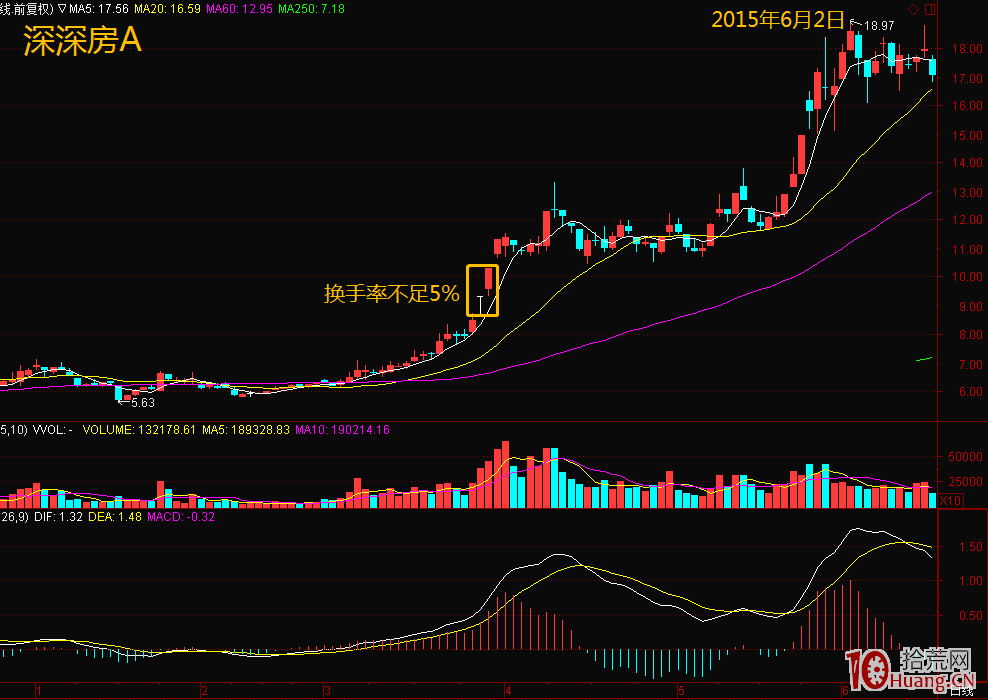 空中加油技術形態捕捉漲停板調整完成後的二波行情(圖解) 空中加油技術形態捕捉漲停板調整完成後的二波行情(圖解),拾荒網