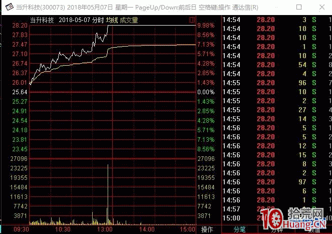說說當年行情好的時候賺到第一個一百萬的手法（圖解）,拾荒網