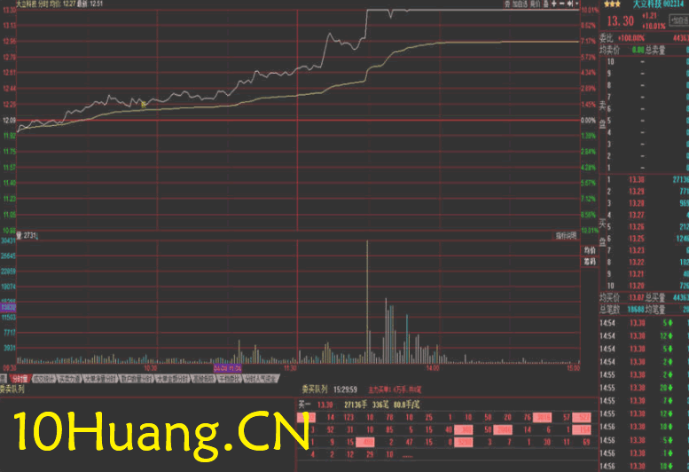 資金流戰法教程31:什麼是漲停板吸貨?(圖解) 資金流戰法教程31:什麼是漲停板吸貨?(圖解),拾荒網