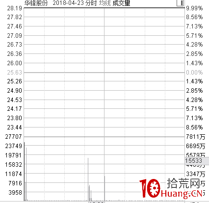 《龍頭股買點思考》第四篇:盤中弱轉強(圖解) 《龍頭股買點思考》第四篇:盤中弱轉強(圖解),拾荒網