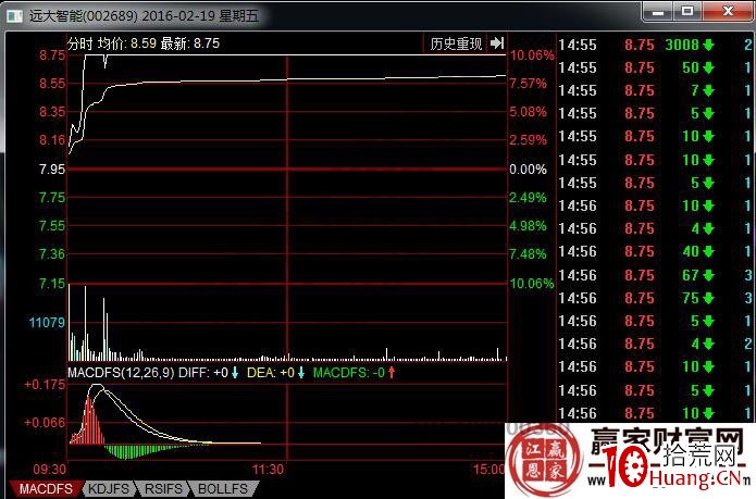 “山溝漲停板戰法”的技術特征與操作要領（圖解）,拾荒網