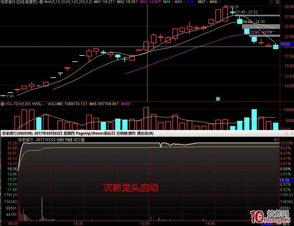 關於股票打板的核心、低吸技巧、如何復盤，還有小資金如何做大,拾荒網