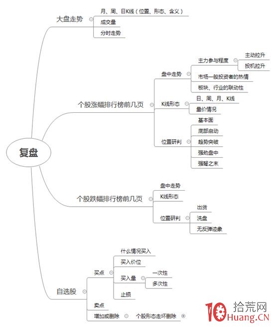 一位短線大神流出來的復盤技巧核心精髓 一位短線大神流出來的復盤技巧核心精髓,拾荒網