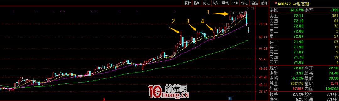 漲停板超短線博弈與股性的關系（圖解）,拾荒網