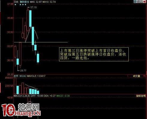 圖解新股跌破漲停板的價位會暴跌嗎 圖解新股跌破漲停板的價位會暴跌嗎,拾荒網