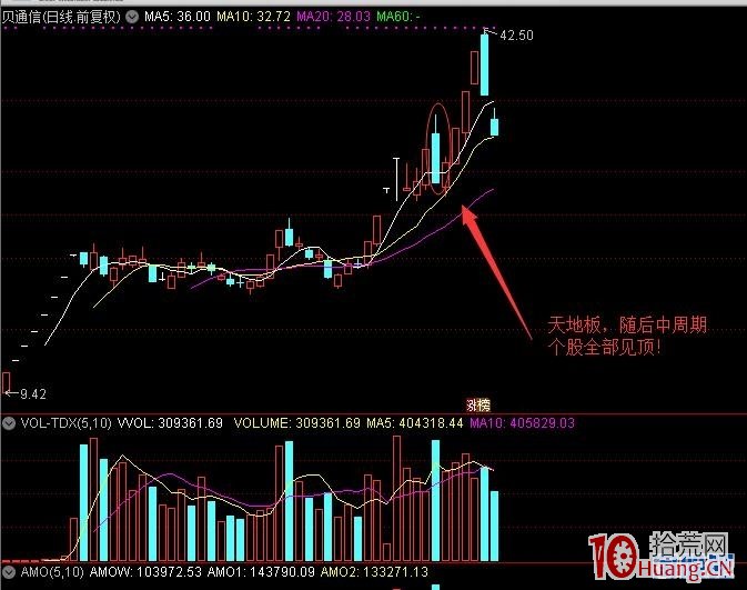 市場資金風向標——次新預警：為什麼說次新股出現15%波動的天地板將是行情見頂的跡象？（圖解）,拾荒網