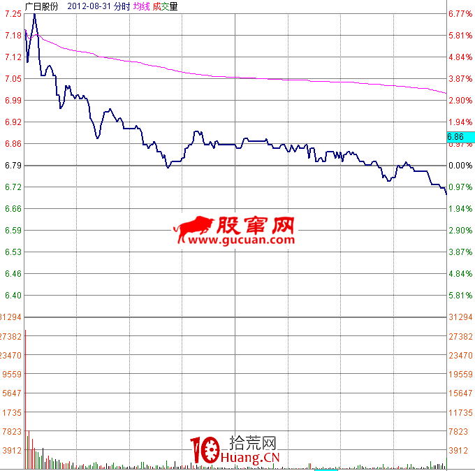 職業操盤手圖譜040：高開低走出貨分時圖教程（圖解）,拾荒網