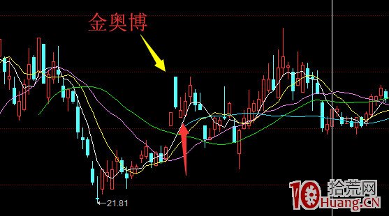 首板1進2失敗後的低吸技巧(圖解) 首板1進2失敗後的低吸技巧(圖解),拾荒網