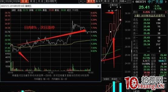 強勢股低吸,學會瞭你就是下個喬幫主!除打板外最暴利的模式!(圖解) 強勢股低吸,學會瞭你就是下個喬幫主!除打板外最暴利的模式!(圖解),拾荒網