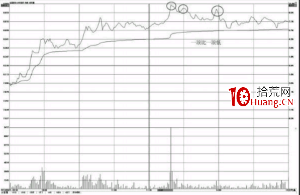 分時圖的賣點-一頂比一頂低形態(圖解) 分時圖的賣點-一頂比一頂低形態(圖解),拾荒網