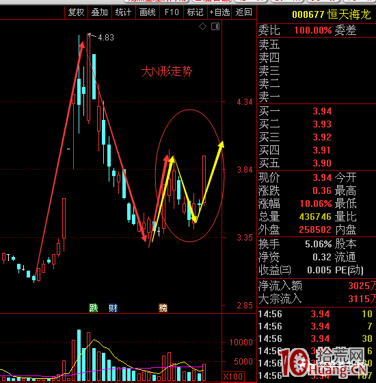 躺贏的N形戰法（圖解）,拾荒網