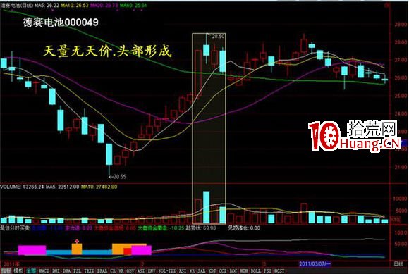 量價分析在漲停板戰法中的應用技巧(圖解) 量價分析在漲停板戰法中的應用技巧(圖解),拾荒網