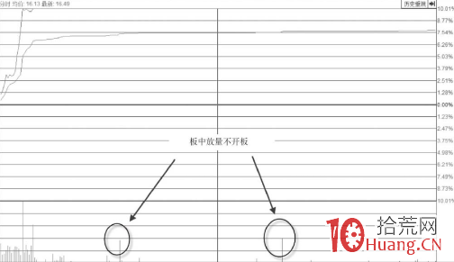 股票封漲停板後不打開，但在漲停板上大幅放量，怎麼看（圖解）,拾荒網