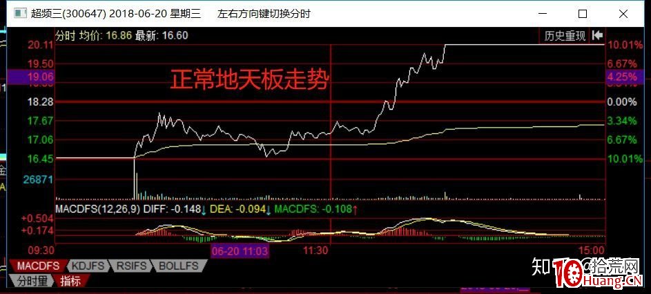 莊股千萬不要碰!如何區分識別莊股?(圖解) 莊股千萬不要碰!如何區分識別莊股?(圖解),拾荒網