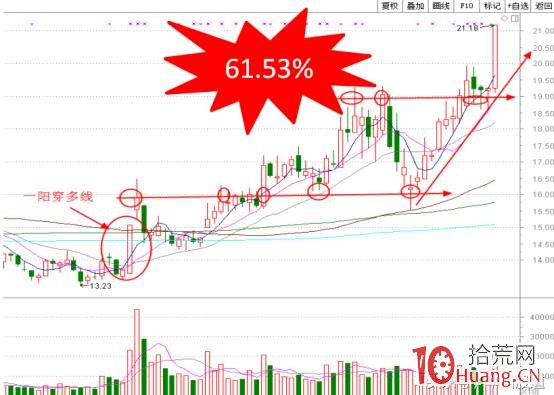 漲停板的K線結構系統課程_1：漲停板的性質分類（圖解）,拾荒網