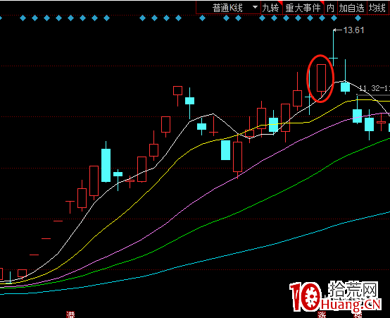 講一個盤中當天買進就能漲停的技巧（圖解）,拾荒網