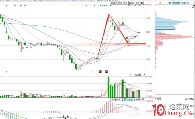 強勢股回調到上漲幅度的一半是買點(圖解) 強勢股回調到上漲幅度的一半是買點(圖解),拾荒網