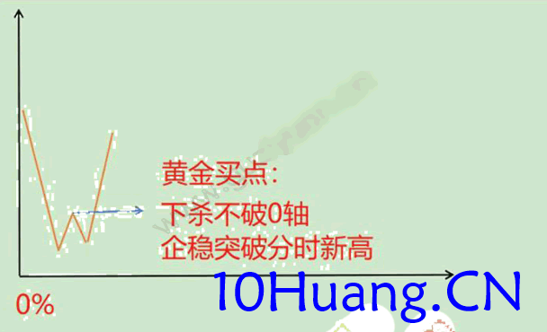 擒龍捉妖聖經6：黃金買點戰法（圖解）,拾荒網