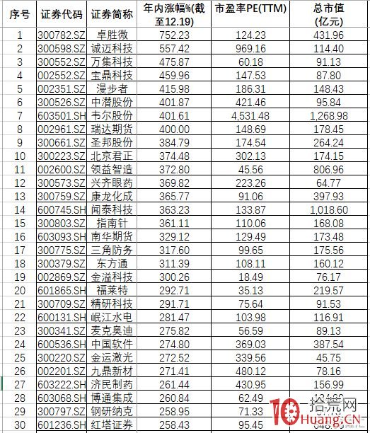 一個散戶關於妖股炒作的感嘆：難道A股投機才是王道？（圖解）,拾荒網