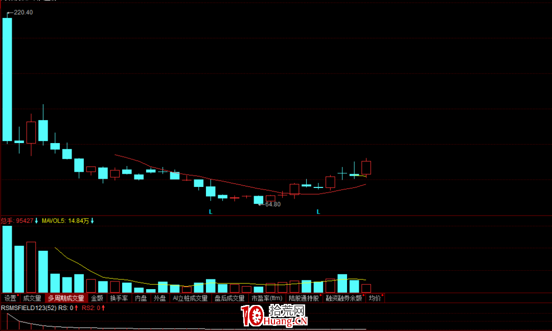 信不?趨勢股比打板更有優勢和大肉(圖解) 信不?趨勢股比打板更有優勢和大肉(圖解),拾荒網