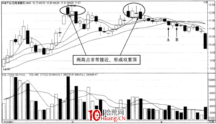 強勢股操作技巧深度教程28:強勢股的頂部特征(10)前高附近頻繁長上影線(圖解) 強勢股操作技巧深度教程28:強勢股的頂部特征(10)前高附近頻繁長上影線(圖解),拾荒網