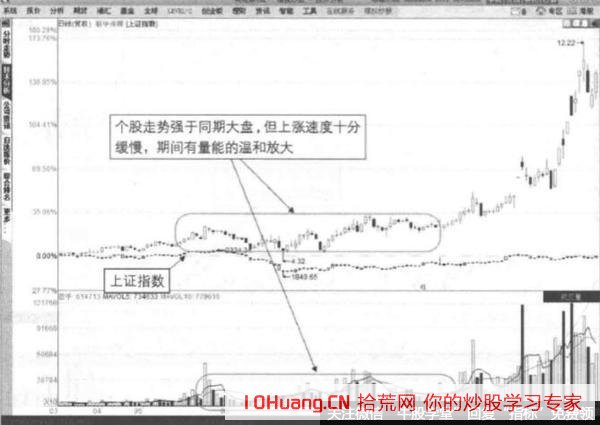 股票吸籌階段的漲停板技巧（圖解）,拾荒網