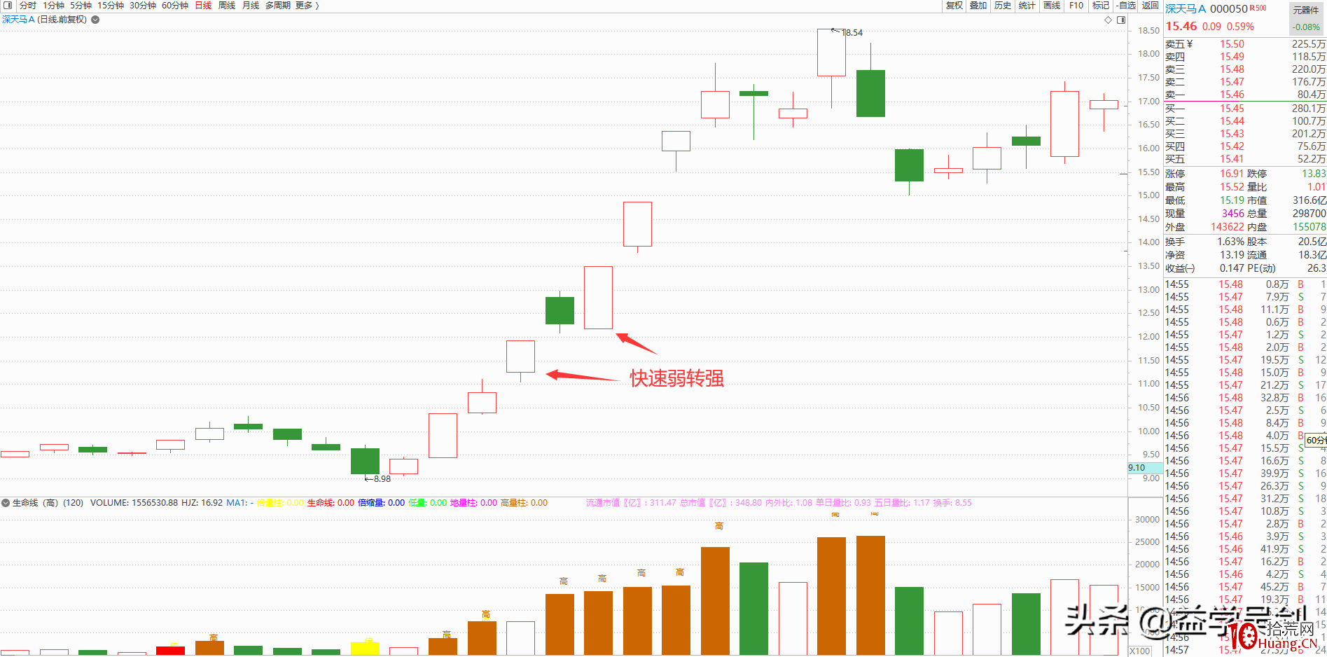 漲停板弱轉強，牛市中追擊市場熱點最簡單有效的方法（圖解）,拾荒網