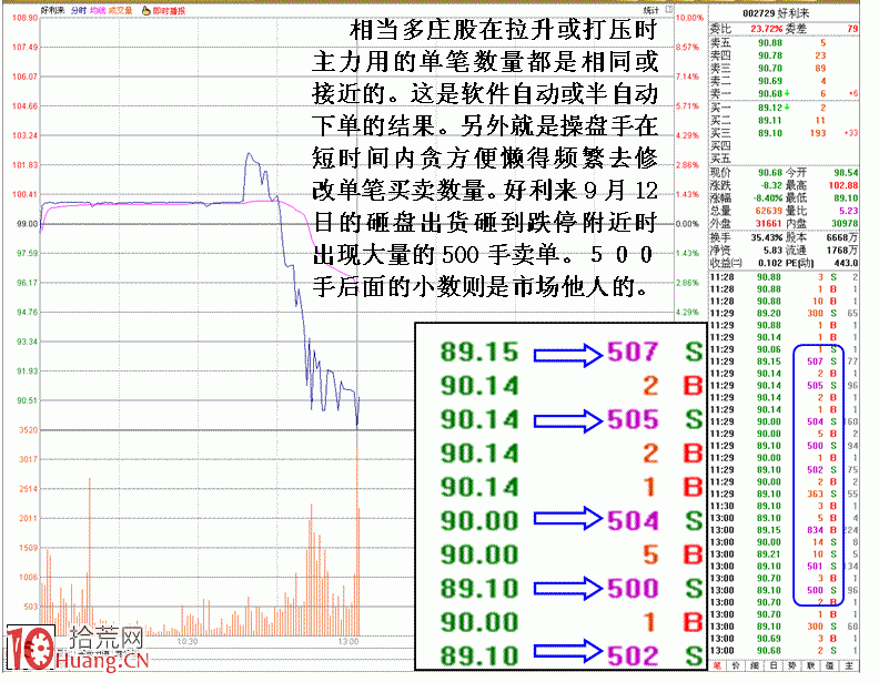 遠離分時走勢詭異的股票（圖解）,拾荒網