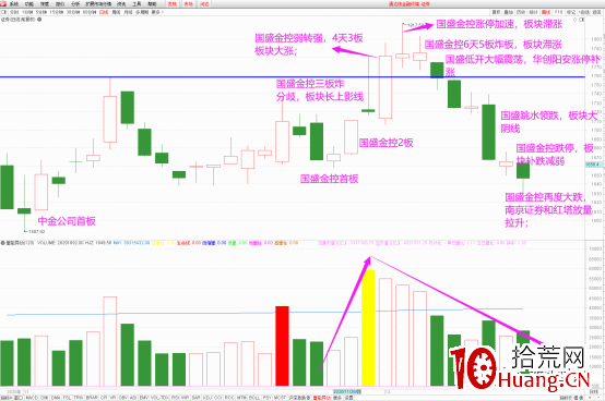 什麼是分歧，什麼是一致？分歧一致戰法在漲停板的應用（圖解）,拾荒網