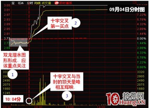圖解如何從分時圖捕捉主升浪買點,拾荒網