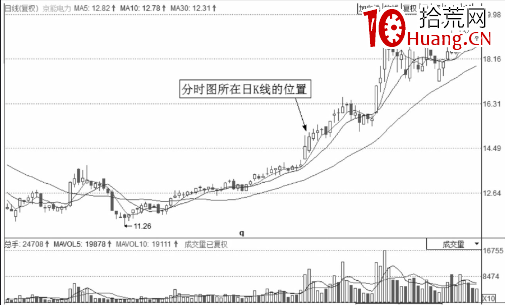 分時圖走勢中的V形反轉買入形態(圖解) 分時圖走勢中的V形反轉買入形態(圖解),拾荒網
