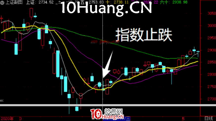 妖股系統戰法深度教程19：妖股啟動的第二個時間點，指數大陰線後的止跌K線（圖解）,拾荒網