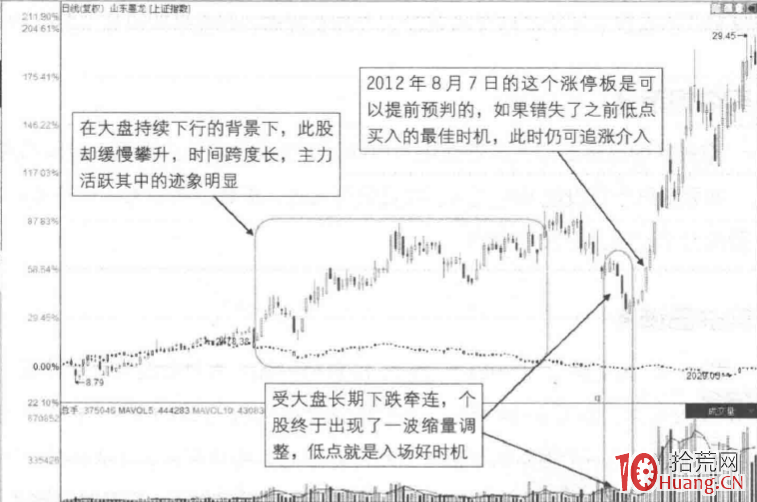 漲停板成交量分析深度教程 8：長期逆市緩升後回落，再漲停板反轉形態（圖解）,拾荒網